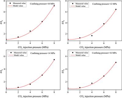 Experimental and numerical model of anisotropic permeability and CO2 injectivity of coal during CO2 enhanced coalbed methane recovery process